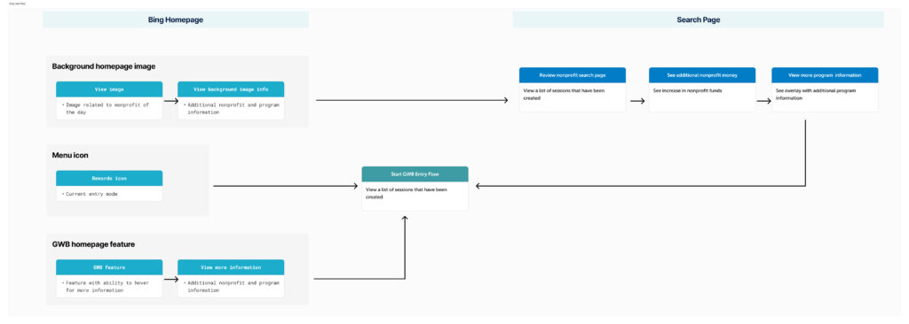 Flow of Bing feature placements