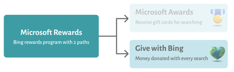 Microsoft rewards breakdown between Rewards and GWB